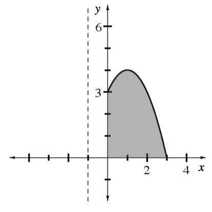 Downward parabola, vertex at (1, comma 4), starting at (0, comma 3), ending at (3, comma 0), shaded region below parabola, right of y axis, & above x axis, & vertical line at, x = negative 1.